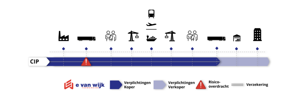 CIP Incoterm