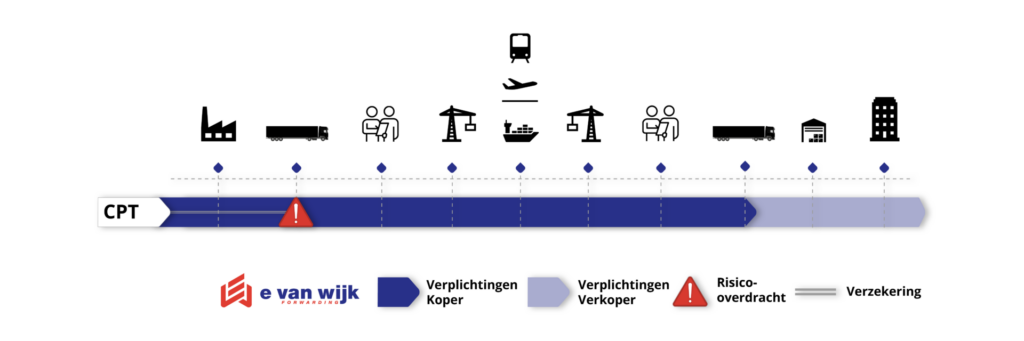 CPT Incoterm