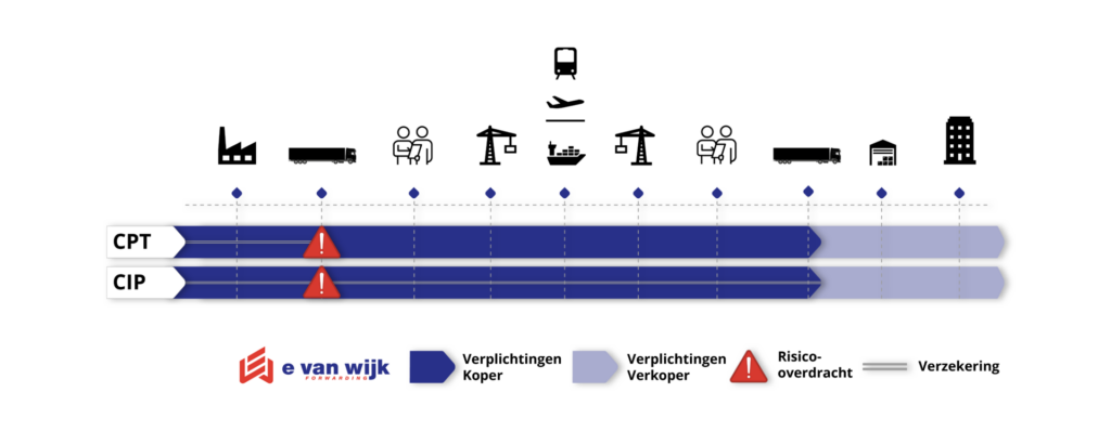 Incoterms CPT vs CIP: incoterms CPT en CIP vergeleken