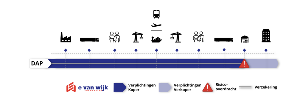 DAP Incoterm