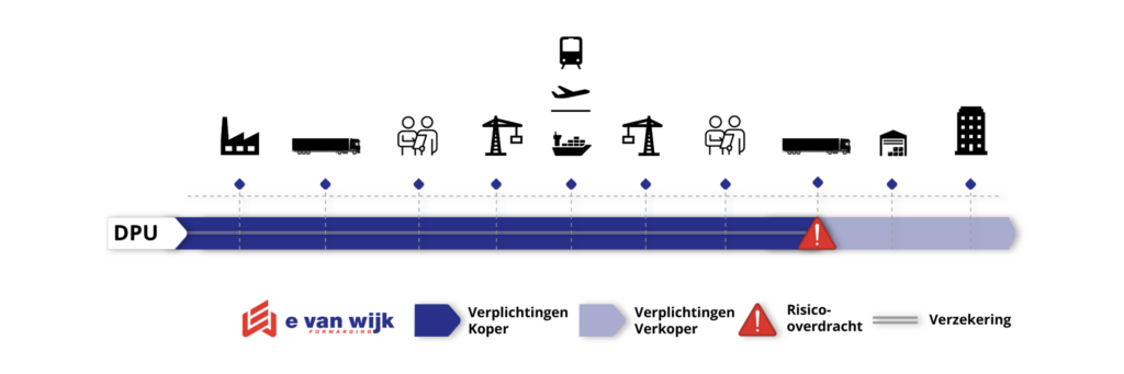 DPU Incoterm