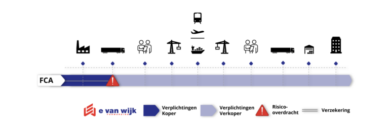 FCA Incoterm - E. van Wijk Forwarding