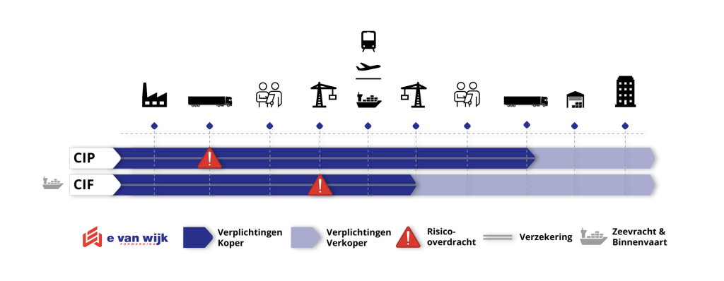 Incoterms CIP vs CIF: incoterms CIP en CIF vergeleken