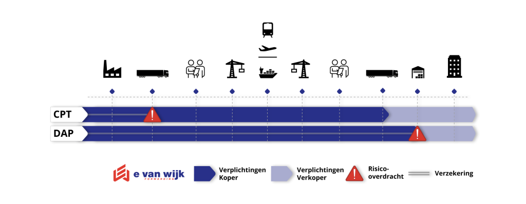 Incoterms CPT vs DAP: incoterms CPT en DAP vergeleken