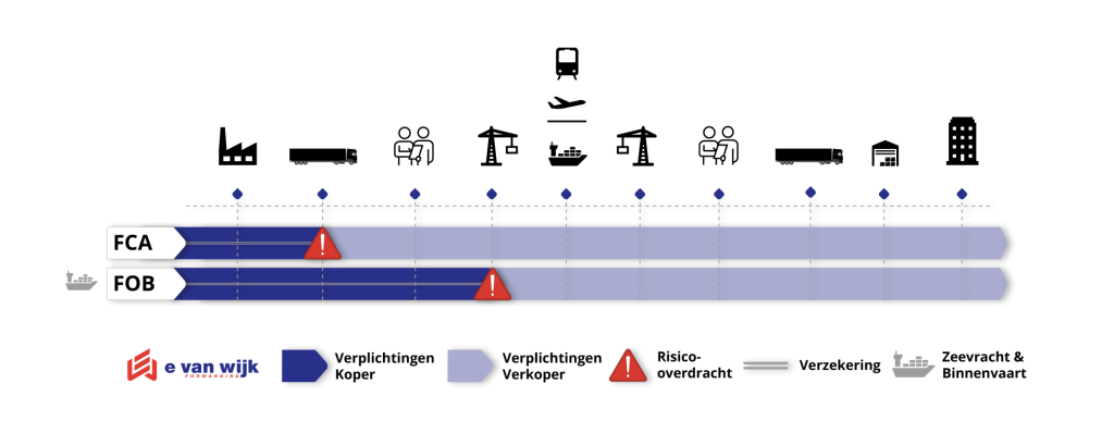 Incoterms FCA vs FOB: incoterms FCA en FOB vergeleken